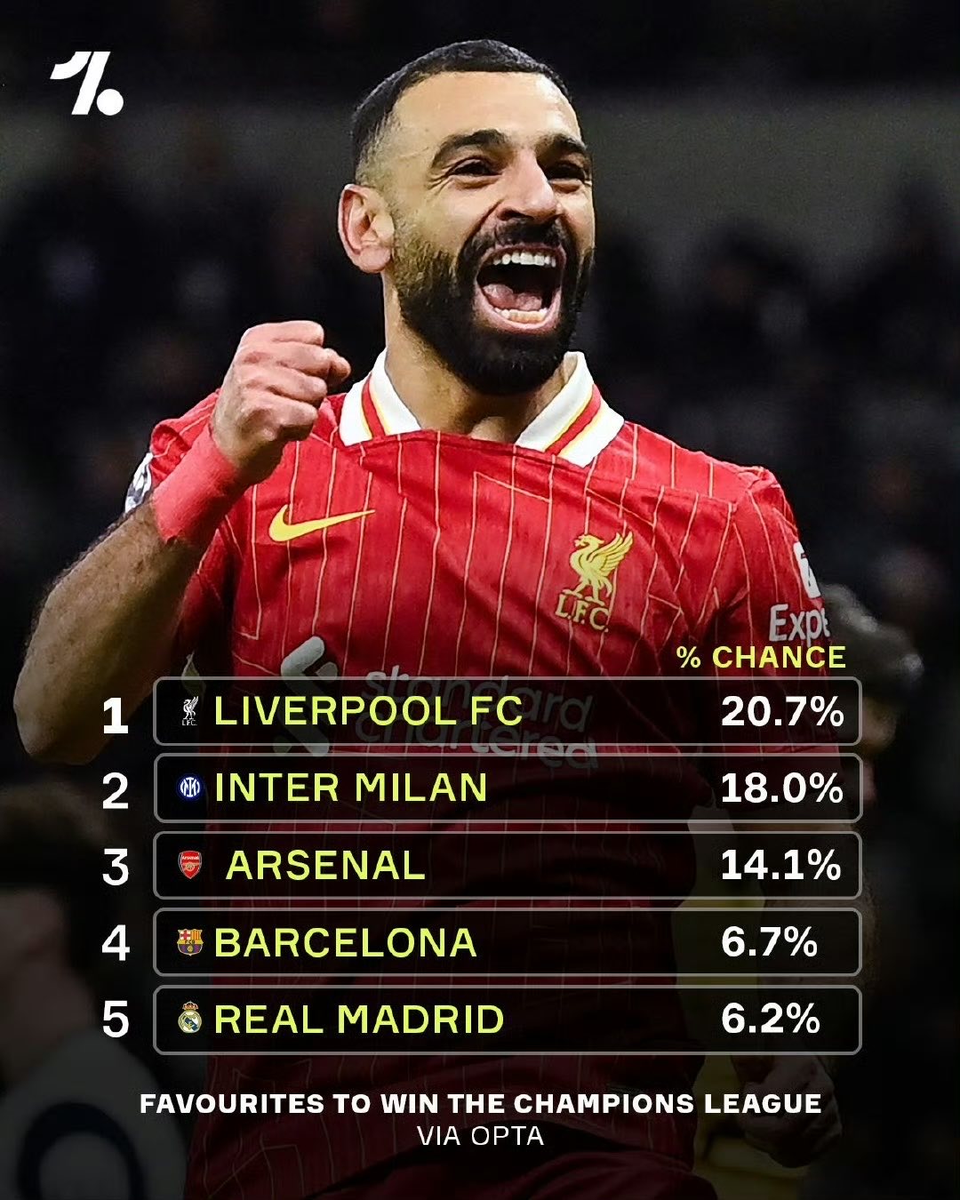 利物浦逆转战罗马夺得欧联杯冠军! 利物浦逆转战罗马夺得欧联杯冠军!