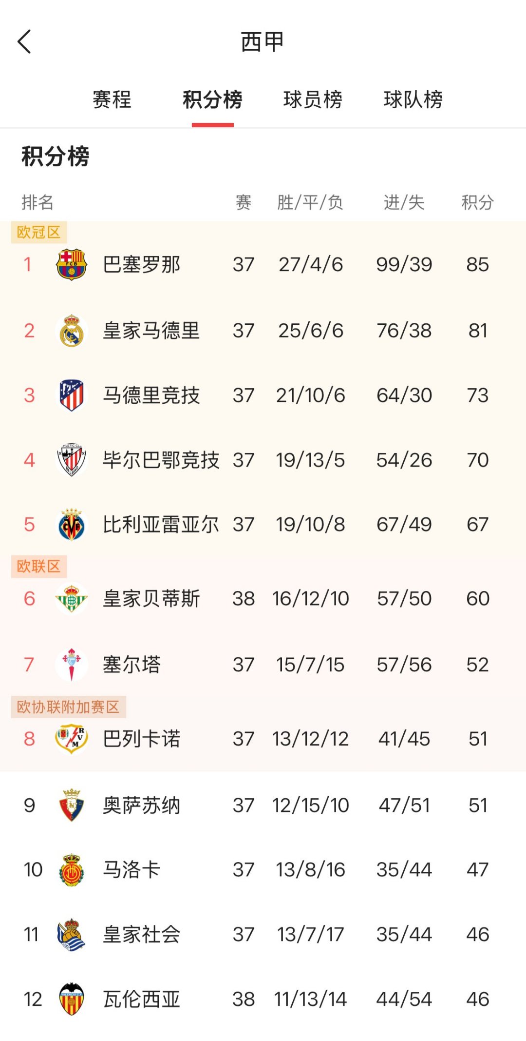 2022西甲联赛排名揭晓:巴塞罗那领先皇家马德里一步,巴萨重新崛起?的简单介绍 2022西甲联赛排名揭晓:巴塞罗那领先皇家马德里一步,巴萨重新崛起?的简单介绍