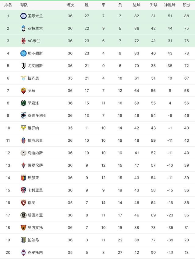 包含意甲积分榜:AC米兰排名第一,国际米兰凭借胜利跃居第四的词条 包含意甲积分榜:AC米兰排名第一,国际米兰凭借胜利跃居第四的词条